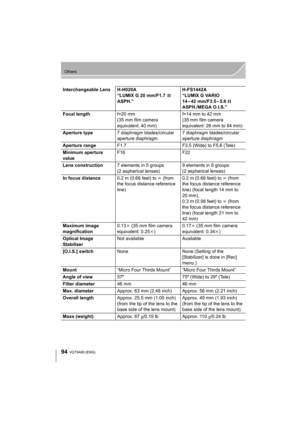 Page 9494
Others
VQT5A95 (ENG) 
Interchangeable Lens H-H020A“LUMIX G 20 mm/F1.7  II 
ASPH.” H-FS1442A
“LUMIX G VARIO 
14–42 mm/F3.5–5.6 
II 
ASPH./MEGA O.I.S.”
Focal length f=20 mm
(35 mm film camera 
equivalent: 40 mm) f=14 mm to 42 mm
(35 mm film camera 
equivalent: 28 mm to 84 mm)
Aperture type 7 diaphragm blades/circular 
aperture diaphragm 7 diaphragm blades/circular 
aperture diaphragm
Aperture range F1.7 F3.5 (Wide) to F5.6 (Tele)
Minimum aperture 
value F16
F22
Lens construction 7 elements in 5 groups...