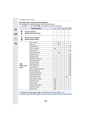Page 1606. Stabilizer, Zoom and Flash
160
∫Available flash settings by Recording Mode
The available flash settings depend on the Recording Mode.
(± : Available, —: Not available,  ¥: Initial setting of Scene Guide Mode)
•
In Intelligent Auto Mode (  or  ), the flash will be set to [ ] or  [Œ ]. (P64)
•The Scene Guide Mode flash setting is returned to the initial v alue with each change of scene.
Recording Mode‰Œ
Program AE Mode
Aperture-Priority AE Mode
±±±±±
Shutter-Priority AE Mode
Manual Exposure Mode±± —— ±...