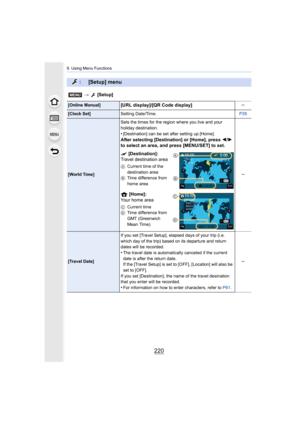 Page 2209. Using Menu Functions
220
: [Setup] menu
> [Setup]
[Online Manual][URL display]/[QR Code display]s
[Clock Set] Setting Date/Time. P35
[World Time]Sets the times for the region where you live and your 
holiday destination.
•[Destination] can be set after setting up [Home].
After selecting [Destination] or [Home], press 
2/1  
to select an area, and press [MENU/SET] to set.
“  [Destination]:
Travel destination area
A Current time of the 
destination area
B Time difference from 
home area
–  [Home]:
Your...