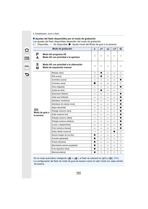 Page 1606. Estabilizador, zoom y flash
160
∫Ajustes del flash disponibles por el modo de grabación
Los ajustes del flash disponibles dependen del modo de grabació n.
(± : Disponible, —: No disponible,  ¥: Ajuste inicial del Modo de guía a la escena)
•
En el modo automático inteligente (  o  ), el flash se colocará e n [ ] o [Œ]. (P64)
•La configuración del flash de modo de guía de escena vuelve al  valor inicial con cada cambio 
de escena.
Modo de grabación‰Œ
Modo del programa AE
Modo AE con prioridad a la...