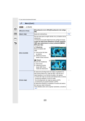 Page 2209. Uso de las funciones del menú
220
: Menú [Conf.]
> [Conf.]
[Manual en línea][Visualización de la URL]/[Visualización del código 
QR]s
[Ajust. reloj] Ajuste de la fecha/hora. P35
[Hora mundial]Fija las horas para la región donde vive y el destino de las 
vacaciones.
•El [Destino] se puede determinar tras configurar [Casa].
Luego de seleccionar [Destino] o [Casa], presione 
2/
1 para seleccionar un área y presione [MENU/
SET] para fijar.
“  [Destino]:
Área de destino del 
viaje
A Hora actual del área...