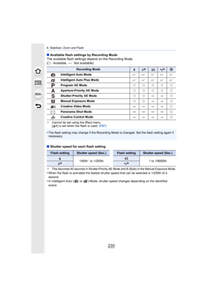Page 2308. Stabilizer, Zoom and Flash
230
∫Available flash settings by Recording Mode
The available flash settings depend on the Recording Mode.
(± : Available, —: Not available)
¢ Cannot be set using the [Rec] menu.
[ ] is set when the flash is used.  (P87)
•The flash setting may change if the Recording Mode is changed.  Set the flash setting again if 
necessary.
∫ Shutter speed for each flash setting
¢This becomes 60 seconds in Shutter-Priority AE Mode and B (Bulb) in the Manual Exposure Mode.•When the flash...
