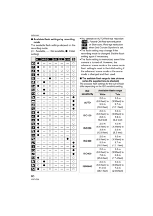 Page 66Advanced
66VQT1G28
∫Available flash settings by recording 
mode
The available flash settings depend on the 
recording mode.
(±: Available, —: Not available, ¥: Initial 
setting) You cannot set AUTO/Red-eye reduction 
[ ], Forced ON/Red-eye reduction 
[ ] or Slow sync./Red-eye reduction 
[ ] when 2nd Curtain Synchro is set.
 The flash setting may change if the 
recording mode is changed. Set the flash 
setting again if necessary.
 The flash setting is memorized even if the 
camera is turned off. However,...