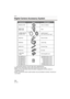 Page 150Others
150VQT1G28
Others
Digital Camera Accessory System
¢Use the MC protector or the PL filter with a dedicated lens.
Read P13 for information about other lenses that can be used.
 Refer to P19 for information about the battery charging time and the number of 
recordable pictures.
 NOTE: Accessories and/or model numbers may vary between countries. Consult your 
local dealer.
Accessory# Description
Figure
DMW-FL500
DMW-FL360 DMW-BLA13PP
A MC Protector
B PL Filter (Circular Type) Flash Lithium Ion...