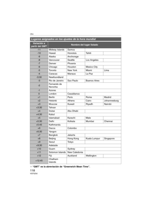 Page 118Otro
118VQT0Z42
¢“GMT” es la abreviación de “Greenwich Mean Time”.
Lugares asignados en los ajustes de la hora mundial
Variación a 
partir del GMTNombre del lugar listado
-11 Midway Islands Samoa
-10 Hawaii Honolulu Tahiti
-9 Alaska Anchorage
-8 Vancouver Seattle Los Angeles
-7 Denver Phoenix
-6 Chicago Houston Mexico City
-5 Toronto New York Miami Lima
-4 Caracas Manaus La Paz
-3:30 Newfoundland
-3 Rio de Janeiro Sao Paulo Buenos Aires
-2Fernando de 
Noronha
-1 Azores
0 London Casablanca
+1 Berlin Paris...