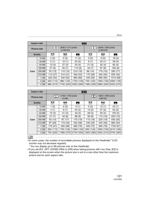 Page 121Others
121VQT0W82
 In some cases, the number of recordable pictures displayed on the Viewfinder¢/LCD 
monitor may not decrease regularly.
¢You can display up to 99 pictures only on the Viewfinder.
 If you set [EX. OPT. ZOOM] (P80) to [ON] when taking pictures with Live View, [EZ] is 
displayed on the screen when the picture size is set to a size other than the maximum 
picture size for each aspect ratio.
Aspect ratio
Picture size:2560k1712 pixels
(4.5M EZ): 2048k1360 pixels
(2.5M EZ)
Quality
Card
16...