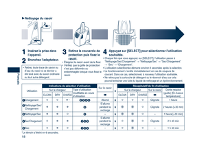 Page 18
18
Français

Nettoyage du rasoir
1
2
4&-&$5$-&/%3:$)3(&45564
11Insérez la prise dans 
l’appareil.
22Branchez l’adaptateur.
Retirez toute trace de savon ou d’eau du rasoir si ce dernier a été lavé avec du savon ordinaire ou tout autre détergent.
•
33Retirez le couvercle de 
protection puis fixez le 
rasoir.Éteignez le rasoir avant de le fixer.Vérifiez que la grille de protection n’est pas déformée ou endommagée lorsque vous fixez le rasoir.
••
44Appuyez sur [SELECT] pour sélectionner l’utilisation...