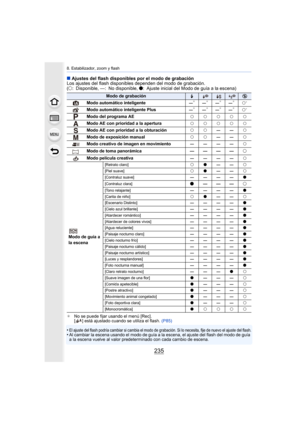 Page 235235
8. Estabilizador, zoom y flash
∫Ajustes del flash disponibles por el modo de grabación
Los ajustes del flash disponibles dependen del modo de grabación.
(± : Disponible, —: No disponible,  ¥: Ajuste inicial del Modo de guía a la escena)
¢No se puede fijar usando el menú [Rec].
[ ] está ajustado cuando se utiliza el flash.  (P85)
•El ajuste del flash podría cambiar si cambia el modo de grabación. Si lo necesita, fije de nuevo el ajuste del flash.•Al cambiar la escena usando el modo de guía a la...