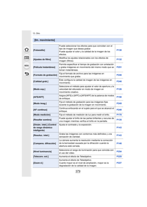 Page 379379
13. Otro
[Im. movimiento]
[Fotoestilo]Puede seleccionar los efectos para que coincidan con el 
tipo de imagen que desea grabar.
Puede ajustar el color y la calidad de la imagen de los 
efectos. P130
[Ajustes de filtro]
Modifica los ajustes relacionados con los efectos de 
imagen (filtros). P132
[Película Instantánea]Permite especificar el tiempo de grabación con antelación 
y graba imágenes en movimiento del mismo modo que se 
toman instantáneas. P251
[Formato de grabación]
Fija el formato de archivo...