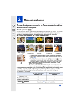 Page 8383
3.  Modos de grabación
Tomar imágenes usando la Función Automática 
(Modo automático inteligente)
Modo de grabación: 
En este modo, la cámara realiza los ajustes óptimos para el sujeto y la escena, por lo tanto 
lo recomendamos cuando desea dejar los ajustes de la cámara y grabar sin pensarlo.
La cámara detecta escenas de forma automática (Detección de escenas)
( : Cuando tome imágenes,  : Cuando grabe películas)
El modo automático inteligente ajusta la configuración de las funciones principales de...