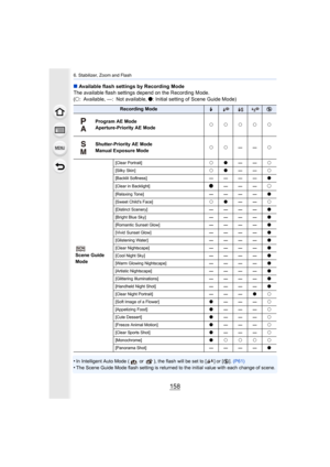 Page 1586. Stabilizer, Zoom and Flash
158
∫Available flash settings by Recording Mode
The available flash settings depend on the Recording Mode.
(± : Available, —: Not available,  ¥: Initial setting of Scene Guide Mode)
•
In Intelligent Auto Mode (  or  ), the flash will be set to [ ] or  [Œ ]. (P61)
•The Scene Guide Mode flash setting is returned to the initial v alue with each change of scene.
Recording Mode‰Œ
Program AE Mode
Aperture-Priority AE Mode
±±±±±
Shutter-Priority AE Mode
Manual Exposure Mode±± —— ±...