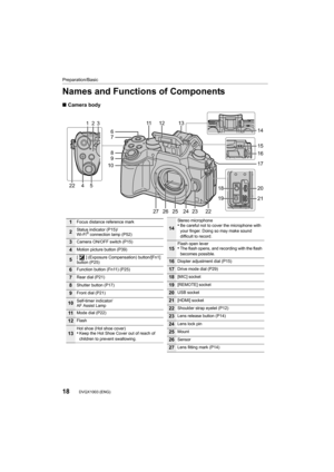 Page 18Preparation/Basic
18DVQX1003 (ENG) 
Names and Functions of Components
∫Camera body
6
4
24 23
27 2526 12
7
9
10
20
132
225
22
1311
8
18
1921
16
15
14
17
1Focus distance reference mark
2Status indicator (P15)/
Wi-Fi® connection lamp (P52)
3Camera ON/OFF switch (P15)
4Motion picture button (P39)
5[ ] (Exposure Compensation) button/[Fn1] 
button (P25)
6Function button (Fn11) (P25)
7Rear dial (P21)
8Shutter button (P17)
9Front dial (P21)
10Self-timer indicator/
AF Assist Lamp
11Mode dial (P22)
12Flash
13Hot...