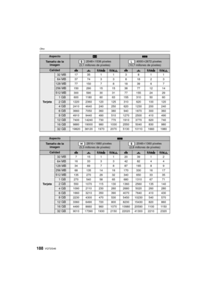 Page 188VQT2G46188
Otro
AspectoXY
Tamaño de la imagen: 2048k 1536 píxeles
(3,1 millones de píxeles): 4000 k2672 píxeles
(10,7 millones de píxeles)
CalidadA›A›
Ta r j e t a
32 MB1735113811
64 MB37 74 3 3 8 18 2 3
128 MB77 150 7 8 18 39 6 7
256 MB150 290 15 15 38 77 12 14
512 MB300 590 30 31 77 155 24 29
1GB600 1180 60 63 155 310 50 60
2GB1220 2360 120 125 310 620 100 120
4GB2410 4640 240 250 620 1230 200 240
6GB3660 7050 360 380 940 1870 300 360
8GB4910 9440 490 510 1270 2500 410 490
12 GB7400 14240 730 770 1910...
