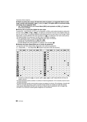 Page 62VQT2G4662
Avanzadas (Grabar imágenes)
El flash se activa dos veces. El intervalo entre el primer y el segundo flash es más 
largo cuando esté ajustado [ ], [ ] o [ ]. El sujeto debe no moverse hasta 
que haga clic el segundo flash.
¢[EL. OJO ROJO] (P121) en el menú Modo [REC] está ajustado en [ON], [ ] aparece 
en el icono de flash.
∫Acerca de la corrección digital de ojos rojos
Cuando [EL. OJO ROJO]  (P121) se ha ajustado a [ON] y está seleccionada la reducción 
de ojos rojos ([ ], [ ], [ ]), se aplica...