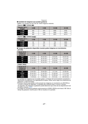 Page 27- 27 -
Preparación
∫Cantidad de imágenes que pueden grabarse
•[9999 i] se visualiza sin hay más de 10000 imágenes restantes.
•Aspecto [ X], Calidad [ A]
•Aspecto [ X], Calidad [ ]
∫Tiempo de grabación disponible (cuando graba imágenes en movimiento)
•[AVCHD]
•[VIDEO JPEG]
•La cantidad de imágenes que se pueden grabar  y el tiempo de funcionamiento aumentarán o 
disminuirán en proporción a la capacidad de la tarjeta. (Estas varían según las condiciones de 
grabación y el tipo de tarjeta).
•El tiempo...