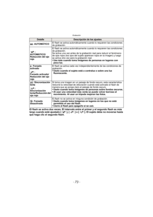 Page 73- 73 -
Grabación
El flash se activa dos veces. El intervalo entre el primer y el segundo flash es más 
largo cuando esté ajustado [ ], [ ] o [ ]. El sujeto debe no moverse hasta 
que haga clic el segundo flash.
DetalleDescripción de los ajustes
‡ : AUTOMÁTICO El flash se activa automáticamente cuando lo requieren las condiciones 
de grabación.
:
AUTOMÁTICO/
Reducción del ojo 
rojo El flash se activa automáticamente cuando lo requieren las condiciones 
de grabación.
Se activa una vez antes de la grabación...