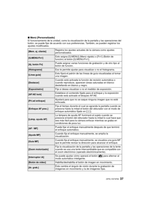 Page 3737 (SPA) VQT4F82
∫Menú [Personalizado]
El funcionamiento de la unidad, como la visua lización de la pantalla y las operaciones del 
botón, se puede fijar de acuerdo con sus preferencias. También, se pueden registrar los 
ajustes modificados.
[Mem. aj. cliente]Registra los ajustes actuales de la cámara como ajustes 
personalizados.
[Q.MENU/Fn1]Esto asigna [Q.MENU] (Menú rápido) o [Fn1] (Botón de 
función) al botón [Q.MENU/Fn1].
[Aj. botón Fn]Puede asignar varias funciones de grabación y de otro tipo al...