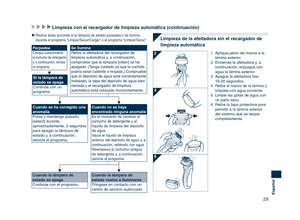 Page 29
29
Español

Limpieza con el recargador de limpieza automática (continuación)
 Realice estas acciones si la lámpara de estado parpadea o se ilumina 
durante el programa “Limpiar/Secar/Cargar” o el programa “Limpiar/Secar”.
ParpadeaColoque correctamente 
el cartucho de detergente 
y, a continuación, reinicie 
un programa.
Si la lámpara de 
estado se apaga
Continúe con un 
programa.
Se iluminaRetire la afeitadora del recargador de 
limpieza automática y, a continuación, 
compruebe que la lámpara [clean]...