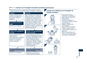 Page 29
9Español

111Limpieza con el recargador de limpieza automática (continuación)1
1 
Realice estas acciones si la lámpara de estado parpadea o se ilumina \
durante el programa “Limpiar/Secar/Cargar” o el programa “Limpiar/Secar”.
ParpadeaSe ilumina
Coloque correctamente el cartucho de detergente y, a continuación, reinicie un programa.
Retire la afeitadora del recargador de limpieza automática y, a continuación, compruebe que la lámpara [clean] se ha apagado. (Tenga cuidado ya que la cuchilla podría...