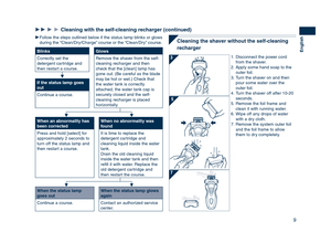 Page 9
9
English

111Cleaning	with	the	self-cleaning	recharger	(continued)1
1 
Follow the steps outlined below if the status lamp blinks or glows during the “Clean/Dry/Charge” course or the “Clean/Dry” course.
BlinksGlows
Correctly set the detergent cartridge and then restart a course.
Remove the shaver from the self-cleaning recharger and then check that the [clean] lamp has gone out. (Be careful as the blade may be hot or wet.) Check that the water tank is correctly attached, the water tank cap is securely...