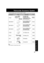 Page 3737
For Your Information
Palmcorder Accessory System
To order instructions, see the Accessory Order Form page.
•The listed standard battery use times are based on continuous recording using this Palmcorder.
Note:
•Prices subject to change without notice.
Accessory # Figure Description Price
AC Adaptor with
DC Power Cable
Call For
PV-A20
(Charging of the NickelPricingCadmium Battery or Nickel
Metal Hydride Battery)
Up to 6 hr Battery Pack
HHR-V60A/1B(Rechargeable Nickel$119.95Metal Hydride Battery)
Up to 4...