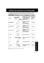 Page 8137
Para su informaci
ón
Sistema de Accesorio del Palmcorder
Para instrucciones sobre pedidos, consulte la página del formulario para pedido de accesorios.
•Los tiempos de uso de la pila estándar listada están basados en grabación continua
utilizando esta Palmcorder.
Núm. de accesorioFigura             Descripción Precio
Adaptador de ca con cableLlame para
de alimentación de cc información
PV-A20
(Carga de la pila de niquel-sobre elcadmio o de hidruro deprecio.
metal de níquel)
Batería de 6 horas de...