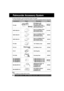 Page 5252For assistance, please call : 1-800-211-PANA(7262) or send e-mail to : consumerproducts@panasonic.com
Palmcorder Accessory System
To order instructions, see the Accessory Order Form page.
•The listed standard battery use times are based on continuous recording using this Palmcorder.
Note:
•Prices subject to change without notice.
Accessory # Figure Description Price
AC Adaptor with
DC Power Cable
Call For
PV-A20
(Charging of the NickelPricingCadmium Battery or Nickel
Metal Hydride Battery)
Up to 6 hr...