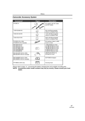 Page 67Others
67LSQT0860
Camcorder Accessory System
*Please refer to page -15-, concerning the battery charging time and available recording time.
*NOTE: Accessories and/or model numbers may vary by country. Please consult your local 
dealer.
Accessory# 
*CGA-DU21A/1B
PV-DDC9 (For USA)
PV-DDC9-K (For Canada)
Description
2040 mAh/Rechargeable  
Lithium Ion Battery Pack
DV Interface Cable (i.LINK)  
(4-pin to 4-pin)     
Figure
RP-SDH01GU1A
RP-SDH512U1A
RP-SDH256U1A/W
RP-SD128BU1A/W
RP-SD064BPPA/W
RP-SD032BPPA...