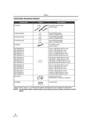 Page 70Others
70LSQT1181
Camcorder Accessory System
*Please refer to page -14-, concerning the battery charging time and available recording time.NOTE: Accessories and/or model numbers may vary by country. Please consult your local 
dealer.
Accessory# 
*CGA-DU21A/1B
PV-DDC9
Description
2040 mAh/Rechargeable 
Lithium Ion Battery Pack
DV Interface Cable 
(4-pin to 4-pin)     
Figure
RP-SDR02GU1A
RP-SDR01GU1A
RP-SDR512U1A
RP-SDR256U1A
RP-SDK02GU1A
RP-SDH01GU1A
RP-SDK512U1A
RP-SDH256U1A
RP-SS01GU1K
RP-SS512BU1K...