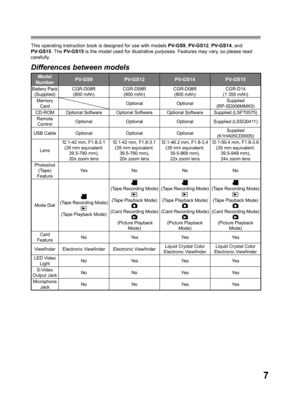 Page 77
This operating instruction book is designed for use with models PV-GS9, PV-GS12, PV-GS14, and 
PV-GS15. The PV-GS15 is the model used for illustrative purposes. Features may vary, so please read 
carefully.
Differences between models
Model 
NumberPV-GS9 PV-GS12 PV-GS14 PV-GS15
Battery Pack
(Supplied)CGR-D08R
(800 mAh)CGR-D08R
(800 mAh)CGR-D08R
(800 mAh)CGR-D14
(1 350 mAh)
Memory 
CardOptional OptionalSupplied 
(RP-SD008MMK0)
CD-ROM Optional Software Optional Software Optional Software Supplied...