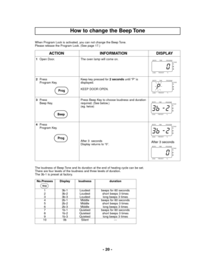 Page 20- 20 -
When Program Lock is activated, you can not change the Beep Tone.
Please release the Program Lock. (See page 17.)
INFORMATION ACTION
1Open Door. The oven lamp will come on.
2Press
Program Key.Keep key pressed for 2 seconds until “P” is
displayed.
KEEP DOOR OPEN.
Prog
DISPLAY
PROGRAM
1
2
3
TIME MICRO
% PREHEAT
CONVSTAGE
PROGRAM
1
2
3
TIME MICRO
% PREHEAT
CONVSTAGE
3Press
Beep Key.Press Beep Key to choose loudness and duration
required. (See below.)
(eg. twice)
Beep
PROGRAM
1
2
3
TIME MICRO
%...