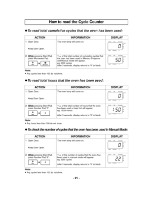 Page 21- 21 -
How to read the Cycle Counter
To read total cumulative cycles that the oven has been used:
INFORMATION ACTION
1Open Door.
Keep Door Open.The oven lamp will come on.
2 While
pressing Start Pad,
press Microwave Pad.1/100of the total number of cumulative cycles that 
the oven has been used in Memory Programs 
and Manual mode will appear.
eg. 5000 cycles
After 3 seconds, display returns to “0” or blank.
DISPLAY
PROGRAM
1
2
3
TIME MICRO
% PREHEAT
CONVSTAGE
PROGRAM
1
2
3
TIME MICRO
% PREHEAT
CONVSTAGE...