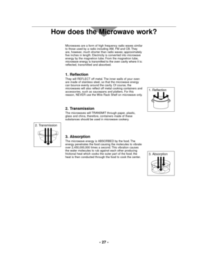Page 27- 27 -
How does the Microwave work?
Microwaves are a form of high frequency radio waves similar
to those used by a radio including AM, FM and CB. They
are, however, much shorter than radio waves; approximately
five inches in length. Electricity is converted into microwave
energy by the magnetron tube. From the magnetron tube,
microwave energy is transmitted to the oven cavity where it is:
reflected, transmitted and absorbed.
1. Reflection
They will REFLECT off metal. The inner walls of your oven
are made...