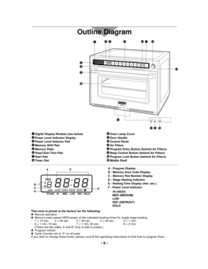 Page 6- 6 -
Outline Diagram
This oven is preset at the factory for the following:
Manual operation
Memory pads preset HIGH power at the indicated heating times for single stage heating
1 = 10 sec. 2 = 20 sec. 3 = 30 sec. 4 = 45 sec. 5 = 1 min.
6 = 1 min. 15 sec. 7 = 1 min. 30 sec. 8 = 2 min.
(There are two sides, A and B. Only A-side is preset.)
Program Unlock
Cycle Counter set to “0” on all pads
If you wish to change these times, please consult the operating instructions to find how to program them.
11...