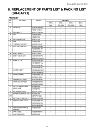 Page 17
17
SR-GA421/SR-GA281/SR-GA721

8. REPLACEMENT OF PARTS LIST & PACKING LIST
(SR-GA721)
PART LIST
Ref. 
No.
Part NamePart No.SR-GA721
WhiteWhiteWhiteSilver
MALSIN-DBDSIN-RBDUSA
1 LID ASS’YAQB01T29510U111
1QB01A298-0U1
2LID HANDLEAQB10T2941K01111
3LIDAQB01T2951111
AQB01A2981
4MEASURING CUPAQK00T2951111
5PANAQE50T2951111
6THERMOSTAT ASS'YAQS00T295-0U1111
7CAST HEATER ASS'YAQL20T29510U11
AQL20M298-0U1
AQL20S298-0U1
8BODY HANDLEAQE30T29512222
9BODY COMPLETEAQE13T2951WU111
AQE13T2952U2U1
10 NAME...