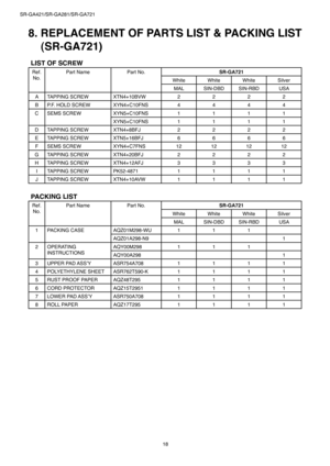 Page 18
18
SR-GA421/SR-GA281/SR-GA721
8. REPLACEMENT OF PARTS LIST & PACKING LIST
(SR-GA721)
LIST OF SCREW
Ref. 
No.
Part NamePart No.SR-GA721
WhiteWhiteWhiteSilver
MALSIN-DBDSIN-RBDUSA
A TAPPING SCREWXTN4+10BVW2222
B P.F. HOLD SCREWXYN4+C10FNS4444
CSEMS SCREWXYN5+C10FNS1111
XYN5+C10FNS1111
D TAPPING SCREWXTN4+8BFJ2222
ETAPPING SCREWXTN5+16BFJ6666
FSEMS SCREWXYN4+C7FNS12121212
G TAPPING SCREWXTN4+20BFJ2222
HTAPPING SCREWXTN4+12AFJ3333
ITAPPING SCREWPK52-48711111
J TAPPING SCREW XTN4+10AVW1111
PACKING LIST
Ref....