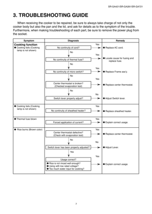 Page 7
7
SR-GA421/SR-GA281/SR-GA721

3. TROUBLESHOOTING GUIDE
SymptomDiagnosisRemedy
Cooking function
● Cooking fails (Cooking 
lamp is not shown)
No continuity of cord?Yes ● Replace AC cord. 
No continuity of thermal fuse? Yes
 
● Locate cause for fusing and 
replace fuse. 
No continuity of micro switch?
Yes
 
● Replace 
Frame ass’y. 
Center thermostat is broken?
(Checked evaporation test) Yes
 
● Replace center thermostat. 
Switch lever properly adjust?
No 
● 
Adjust Switch lever. 
● Cooking fails (Cooking...