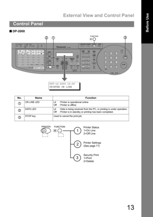 Page 13External View and Control Panel
13
Control Panel
Before UseQ 
Q Q  Q DP-2000
No. Name Function
ON LINE LED Lit : Printer is operational online 
Off : Printer is offline
DATA LED Lit : Data is being received from the PC, or printing is under operation.
Off : Printer is in standby or printing has been completed.
STOP key Used to cancel the print job.
REDIAL/PAUSEPAUSE
ABBR FLASH/
SUB-ADDRSUB-ADDR
SET ORIGINALCOPY
SIZESIZE
LEDGER
LEGAL
INVOICELETTER
LETTER
MONITOR
RESET
START
123
456
789
0
PQRSPQRS
GHIGHI...