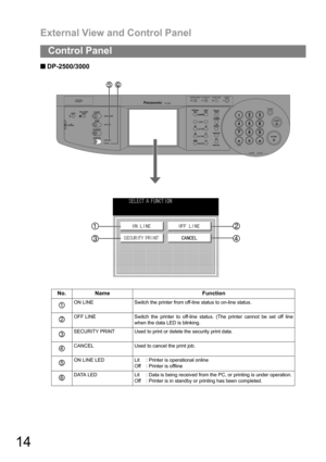 Page 14External View and Control Panel
14
Control Panel
Q 
Q Q  Q DP-2500/3000
No. Name Function
ON LINE Switch the printer from off-line status to on-line status.
OFF LINE Switch the printer to off-line status. (The printer cannot be set off line
when the data LED is blinking.
SECURITY PRINT Used to print or delete the security print data.
CANCEL Used to cancel the print job.
ON LINE LED Lit : Printer is operational online 
Off : Printer is offline
DATA LED Lit : Data is being received from the PC, or printing...