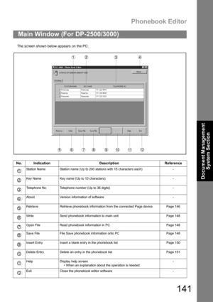 Page 141Phonebook Editor
141
Document Management 
System Section
The screen shown below appears on the PC:
Main Window (For DP-2500/3000)
No. Indication Description Reference
Station Name  Station name (Up to 200 stations with 15 characters each) -
Key Name Key name (Up to 10 characters) -
Telephone No. Telephone number (Up to 36 digits) -
About Version information of software -
Retrieve Retrieve phonebook information from the connected Page device. Page 146
Write Send phonebook information to main unit  Page...