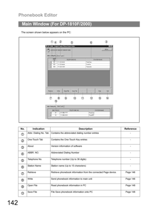 Page 142Phonebook Editor
142
The screen shown below appears on the PC:
Main Window (For DP-1810F/2000)
No. Indication Description Reference
Abbr. Dialing No. Tab Contains the abbreviated dialing number entries -
One-Touch Tab  Contains the One-Touch Key entries -
About Version information of software -
ABBR. NO. Abbreviated Dialing Number -
Telephone No. Telephone number (Up to 36 digits) -
Station Name  Station name (Up to 15 characters) -
Retrieve Retrieve phonebook information from the connected Page device....