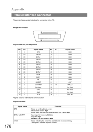 Page 176Appendix
176
The printer has a parallel interface for connecting to the PC.
Shape of Connector
Signal lines and pin assignment
*Signal used for bidirectional communication
Signal functions
Parallel Interface Connector
No. I/O Signal name  No. I/O Signal name 
1I STB 19- GND
2 I/O DATA0 20 - GND
3 I/O DATA1 21 - GND
4 I/O DATA2 22 - GND
5 I/O DATA3 23 - GND
6 I/O DATA4 24 - GND
7 I/O DATA5 25 - GND
8 I/O DATA6 26 - GND
9 I/O DATA7 27 - GND
10 O nACK 28 - GND
11 O B U S Y 2 9 - G N D
12 O PE 30 - GND
13 I...