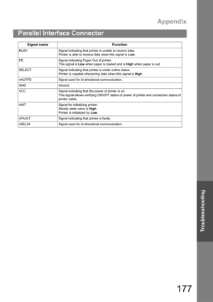Page 177Appendix
177
Parallel Interface Connector
Troublesshooting
BUSY Signal indicating that printer is unable to receive data.
Printer is able to receive data when this signal is Low.
PE Signal indicating Paper Out of printer.
This signal is Low when paper is loaded and is High when paper is out.
SELECT Signal indicating that printer is under online status.
Printer is capable ofreceiving data when this signal is High.
nAUTFD Signal used for bi-directional communication.
GND Ground
VCC Signal indicating that...