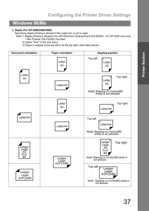 Page 37Configuring the Printer Driver Settings
37
Windows 98/Me
Printer Section
6.Staple (For DP-2000/2500/3000)
Specifying staple printing is allowed if the output bin is set to outer.
Note 1) Staple printing is allowed only with Electronic Sorting Board (DA-ES200 : For DP-2000 only) and
1-Bin Finisher (DA-FS200) mounted.
2) Select Sort in the sort menu.
3) Paper is stapled at the top left or at the top right. (See table below.)
Document orientation Paper orientation  Stapling position
Letter
A4
Letter...