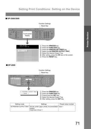 Page 71Setting Print Conditions: Setting on the Device
71
Printer Section
Q 
Q Q  Q DP-2500/3000
 Q
 Q Q  Q 
    DP-2000
Setting mode Settings Preset value number
00 PRINTER OUTPUT TRAY Set the printer paper priority Accommodation
position.
Outer/Inner 2/Inner 1Inner 1
CONTRASTCONTRASTLCDLCD
REDIAREDIAL/L/PAUSEPAUSE
LINELINESELECTSELECT
FLASFLASH/H/SUB-ADDRSUB-ADDR
SETSETMON.VOL.MON.VOL.
ORIGINALORIGINALCOPYCOPYSIZESIZESIZESIZELEDGER
LEGAL
INVOICELETTER
LETTER
MONITORMONITOR
RESET
STARTSTART
123
456
789
0...