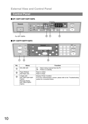 Page 10External View and Control Panel
10
Q 
Q Q  Q DP-130P/135P/150P/150PA
Q 
Q Q  Q DP-135FP/150FP/150FX
Control Panel
No. Name Function
ON LINE LED Lit  : Data is being received from the PC.
Off  : Printer is in standby.
Paper Misfeed/
Add Paper LEDPaper is misfed.
Paper is empty.
3 Digits LED
(DP-130P/135P/150P/
150PA)
Message Display
(DP-135FP/150FP/
150FX)Displays Printer Condition
If an error code/message is shown, please refer to the “Troubleshooting”
section for a corrective action.
2SIDED
PHOTOOAUTO...