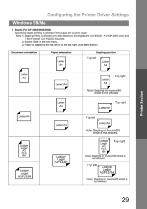 Page 29Configuring the Printer Driver Settings
29
Windows 98/Me
Printer Section
6.Staple (For DP-2000/2500/3000)
Specifying staple printing is allowed if the output bin is set to outer.
Note 1) Staple printing is allowed only with Electronic Sorting Board (DA-ES200 : For DP-2000 only) and
1-Bin Finisher (DA-FS200) mounted.
2) Select Sort in the sort menu.
3) Paper is stapled at the top left or at the top right. (See table below.)
Document orientation Paper orientation  Stapling position
Letter
A4
Letter...