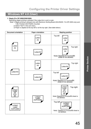 Page 45Configuring the Printer Driver Settings
45
Windows NT 4.0 (User)
Printer Section
6.Staple (For DP-2000/2500/3000)
Specifying staple printing is allowed if the output bin is set to outer.
Note 1) Staple printing is allowed only with Electronic Sorting Board (DA-ES200 : For DP-2000 only) and
1-Bin Finisher (DA-FS200) mounted.
2) Select Sort in the sort menu.
3) Paper is stapled at the top left or at the top right. (See table below.)
Document orientation Paper orientation  Stapling position
Letter
A4...
