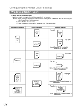 Page 62Configuring the Printer Driver Settings
62
Windows 2000/XP (User)
6.Staple (For DP-2000/2500/3000)
Specifying staple printing is allowed if the output bin is set to outer.
Note 1) Staple printing is allowed only with Electronic Sorting Board (DA-ES200 : For DP-2000 only) and
1-Bin Finisher (DA-FS200) mounted.
2) Select Sort in the sort menu.
3) Paper is stapled at the top left or at the top right. (See table below.)
Document orientation Paper orientation  Stapling position
Letter
A4
Letter
A4Letter
A4...