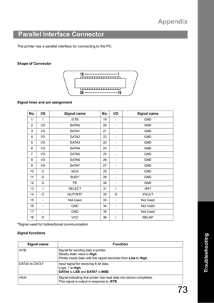 Page 73Appendix
73
Troubleshooting
The printer has a parallel interface for connecting to the PC.
Shape of Connector
Signal lines and pin assignment
*Signal used for bidirectional communication
Signal functions
Parallel Interface Connector
No. I/O Signal name  No. I/O Signal name 
1I /STB 19- GND
2 I/O DATA0 20 - GND
3 I/O DATA1 21 - GND
4 I/O DATA2 22 - GND
5 I/O DATA3 23 - GND
6 I/O DATA4 24 - GND
7 I/O DATA5 25 - GND
8 I/O DATA6 26 - GND
9 I/O DATA7 27 - GND
10 O /ACK 28 - GND
11 O B U S Y 2 9 - G N D
12 O...